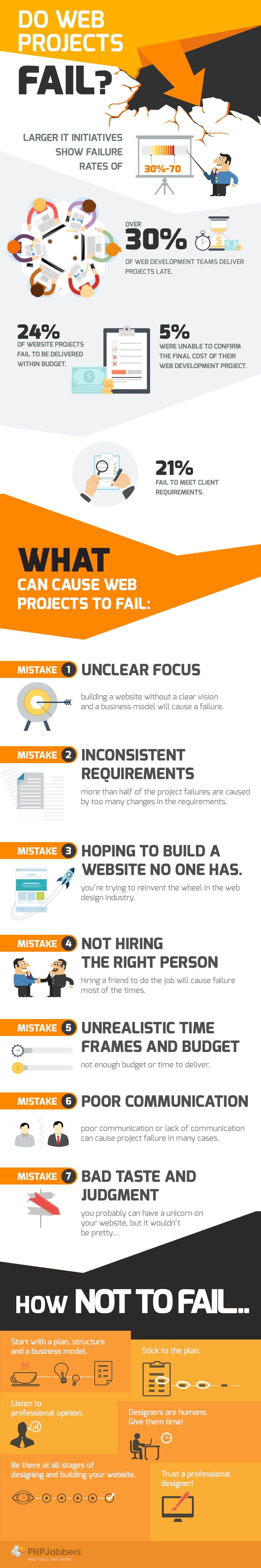 Reasons A Web Project Fails by PHPjabbers.com