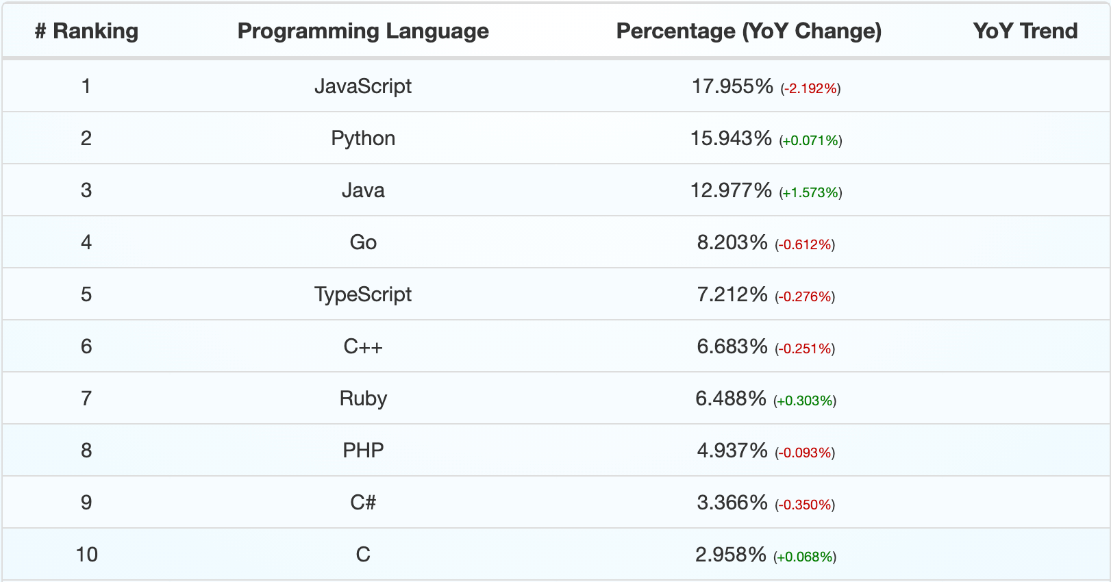 Pull request statistics on the usage of programming languages according to GitHub